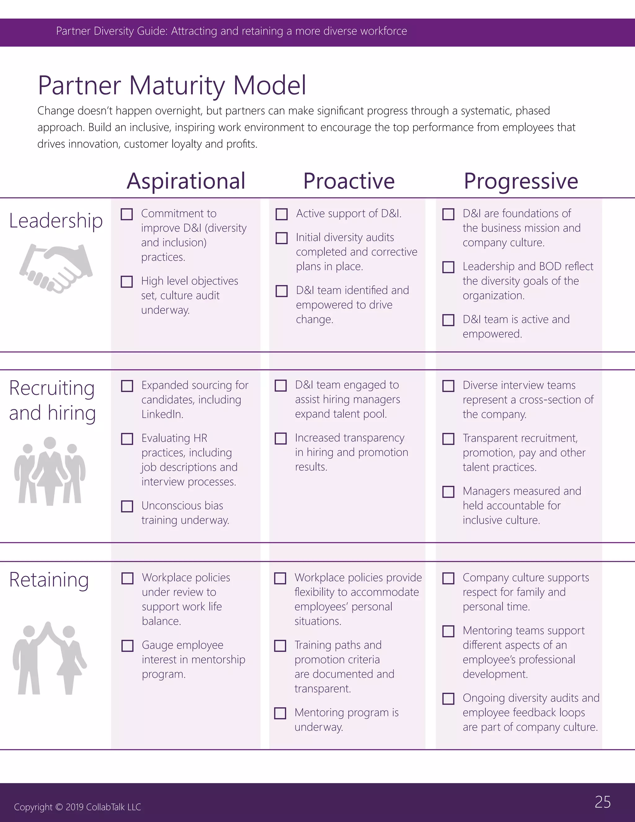 25
Partner Diversity Guide: Attracting and retaining a more diverse workforce
Copyright © 2019 CollabTalk LLC
Retaining
Leadership
Recruiting
and hiring
Partner Maturity Model
Aspirational
…… Commitment to
improve D&I (diversity
and inclusion)
practices.
…… High level objectives
set, culture audit
underway.
Proactive
…… Active support of D&I.
…… Initial diversity audits
completed and corrective
plans in place.
…… D&I team identified and
empowered to drive
change.
Progressive
…… D&I are foundations of
the business mission and
company culture.
…… Leadership and BOD reflect
the diversity goals of the
organization.
…… D&I team is active and
empowered.
…… Expanded sourcing for
candidates, including
LinkedIn.
…… Evaluating HR
practices, including
job descriptions and
interview processes.
…… Unconscious bias
training underway.
…… Workplace policies
under review to
support work life
balance.
…… Gauge employee
interest in mentorship
program.
…… D&I team engaged to
assist hiring managers
expand talent pool.
…… Increased transparency
in hiring and promotion
results.
…… Workplace policies provide
flexibility to accommodate
employees’ personal
situations.
…… Training paths and
promotion criteria
are documented and
transparent.
…… Mentoring program is
underway.
…… Diverse interview teams
represent a cross-section of
the company.
…… Transparent recruitment,
promotion, pay and other
talent practices.
…… Managers measured and
held accountable for
inclusive culture.
…… Company culture supports
respect for family and
personal time.
…… Mentoring teams support
different aspects of an
employee’s professional
development.
…… Ongoing diversity audits and
employee feedback loops
are part of company culture.
Change doesn’t happen overnight, but partners can make significant progress through a systematic, phased
approach. Build an inclusive, inspiring work environment to encourage the top performance from employees that
drives innovation, customer loyalty and profits.
 