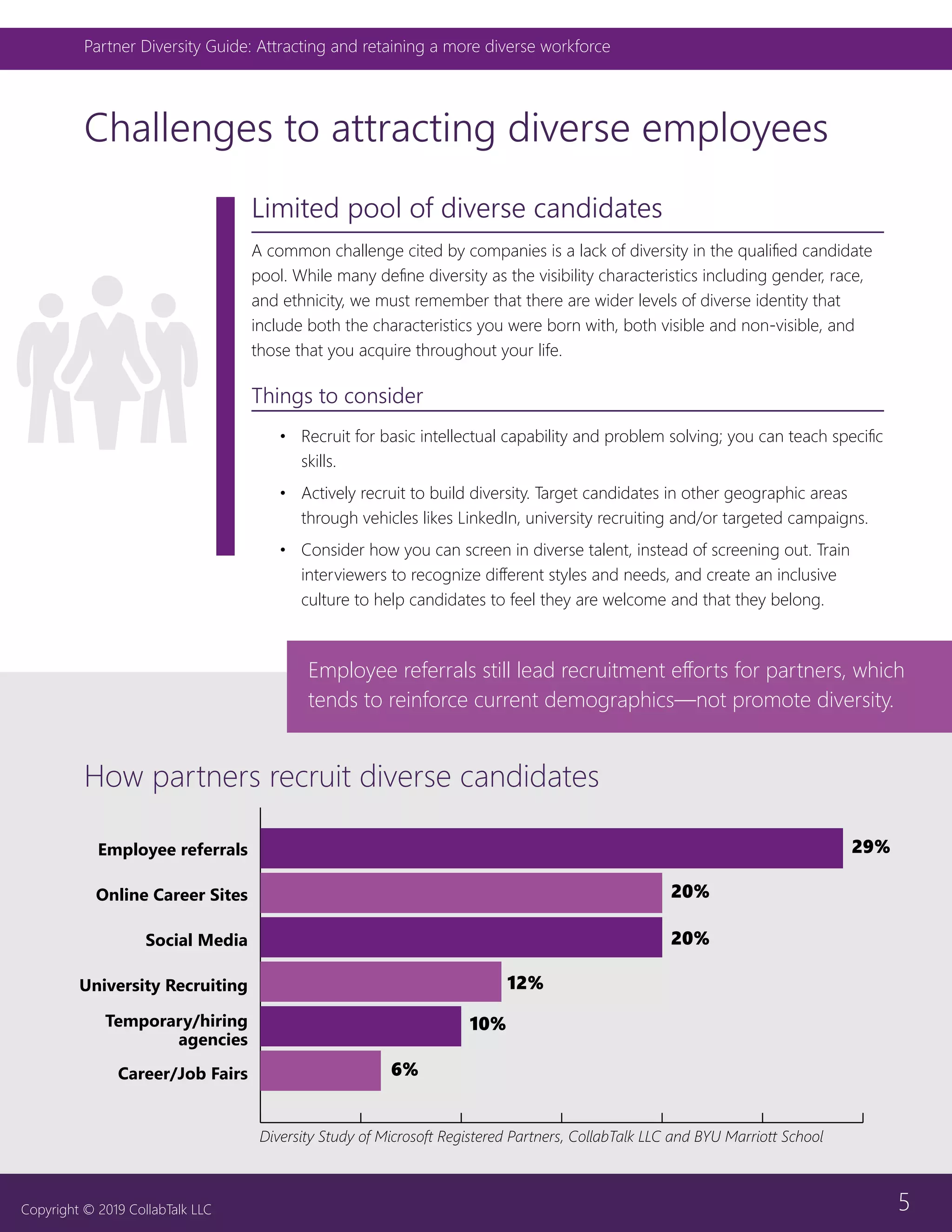 5
Partner Diversity Guide: Attracting and retaining a more diverse workforce
Copyright © 2019 CollabTalk LLC
Challenges to attracting diverse employees
Limited pool of diverse candidates
A common challenge cited by companies is a lack of diversity in the qualified candidate
pool. While many define diversity as the visibility characteristics including gender, race,
and ethnicity, we must remember that there are wider levels of diverse identity that
include both the characteristics you were born with, both visible and non-visible, and
those that you acquire throughout your life.
Things to consider
•	 Recruit for basic intellectual capability and problem solving; you can teach specific
skills.
•	 Actively recruit to build diversity. Target candidates in other geographic areas
through vehicles likes LinkedIn, university recruiting and/or targeted campaigns.
•	 Consider how you can screen in diverse talent, instead of screening out. Train
interviewers to recognize different styles and needs, and create an inclusive
culture to help candidates to feel they are welcome and that they belong.
How partners recruit diverse candidates
Employee referrals still lead recruitment efforts for partners, which
tends to reinforce current demographics—not promote diversity.
29%
20%
20%
12%
10%
6%
Employee referrals
Online Career Sites
Social Media
University Recruiting
Temporary/hiring
agencies
Career/Job Fairs
Diversity Study of Microsoft Registered Partners, CollabTalk LLC and BYU Marriott School
 