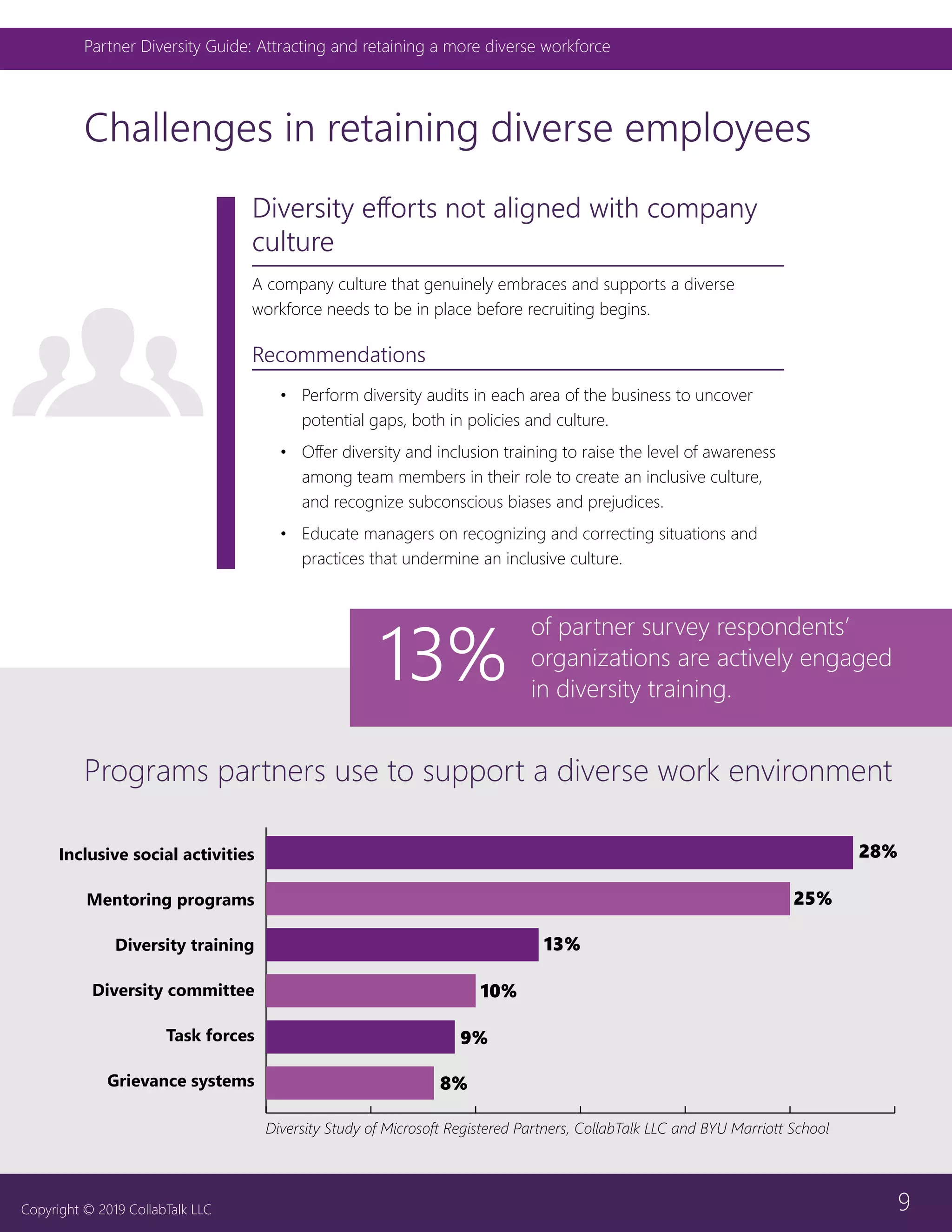 9
Partner Diversity Guide: Attracting and retaining a more diverse workforce
Copyright © 2019 CollabTalk LLC
Diversity efforts not aligned with company
culture
A company culture that genuinely embraces and supports a diverse
workforce needs to be in place before recruiting begins.
Recommendations
•	 Perform diversity audits in each area of the business to uncover
potential gaps, both in policies and culture.
•	 Offer diversity and inclusion training to raise the level of awareness
among team members in their role to create an inclusive culture,
and recognize subconscious biases and prejudices.
•	 Educate managers on recognizing and correcting situations and
practices that undermine an inclusive culture.
Challenges in retaining diverse employees
Programs partners use to support a diverse work environment
13%
28%
25%
13%
10%
9%
8%
Inclusive social activities
Mentoring programs
Diversity training
Diversity committee
Task forces
Grievance systems
of partner survey respondents’
organizations are actively engaged
in diversity training.
Diversity Study of Microsoft Registered Partners, CollabTalk LLC and BYU Marriott School
 