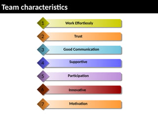 Team characteristics
Participation
5
Work Effortlessly
1
Trust
2
Good Communication
3
Supportive
4
Motivation
7
Innovative
6
 