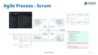 Agile Process - Scrum
TEAM COLLABU 14
 