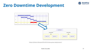 Zero Downtime Development
TEAM COLLABU 21
(https://jinlee.kr/devops/2024-08-24-blue-green-deployment/)
 