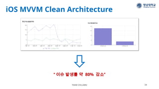 iOS MVVM Clean Architecture
TEAM COLLABU 24
“ 이슈 발생률 약 80% 감소”
 