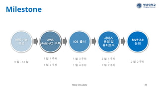 Milestone
TEAM COLLABU 25
채팅 기능
완성
AWS
Multi-AZ 구축
iOS 출시
서비스
운영 및
유지보수
MVP 2.0
논의
9 월 - 12 월
1 월 1 주차
-
1 월 2 주차
1 월 3 주차
–
1 월 4 주차
2 월 1 주차
–
2 월 2 주차
2 월 2 주차
 
