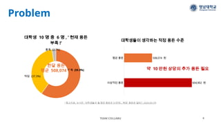 Problem
TEAM COLLABU 4
( 참고자료: 뉴시안, '대학생들의 월 평균 용돈은 51만원…'희망' 용돈은 얼마?', 2024.04.19)
부족 (59.9%)
적당 (37.3%)
풍족 (2.7%)
대학생 10 명 중 6 명 , ‘ 현재 용돈
부족 !’
한달 용돈
평균 508,074 원
이상적인 용돈
평균 용돈
604,902 원
508,074 원
대학생들이 생각하는 적정 용돈 수준
약 10 만원 상당의 추가 용돈 필요
 