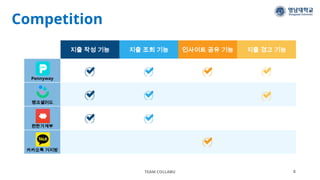 Competition
TEAM COLLABU 8
지출 작성 기능 지출 조회 기능 인사이트 공유 기능 지출 경고 기능
Pennyway
뱅크샐러드
편한가계부
카카오톡 거지방
 
