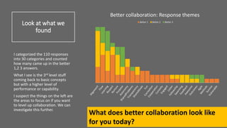 Look at what we
found
I categorized the 110 responses
into 30 categories and counted
how many came up in the better
1,2 3 answers.
What I see is the 3rd level stuff
coming back to basic concepts
but with a higher level of
performance or capability.
I suspect the things on the left are
the areas to focus on if you want
to level up collaboration. We can
investigate this further.
0
2
4
6
8
10
12
14
Better collaboration: Response themes
Better 1 Better 2 Better 3
What does better collaboration look like
for you today?
 