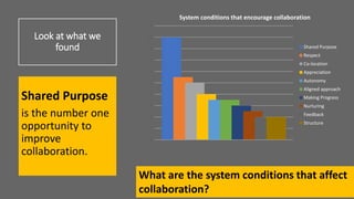Look at what we
found
Shared Purpose
is the number one
opportunity to
improve
collaboration.
0
2
4
6
8
10
12
14
16
18
20
1
System conditions that encourage collaboration
Shared Purpose
Respect
Co-location
Appreciation
Autonomy
Aligned approach
Making Progress
Nurturing
Feedback
Structure
What are the system conditions that affect
collaboration?
 