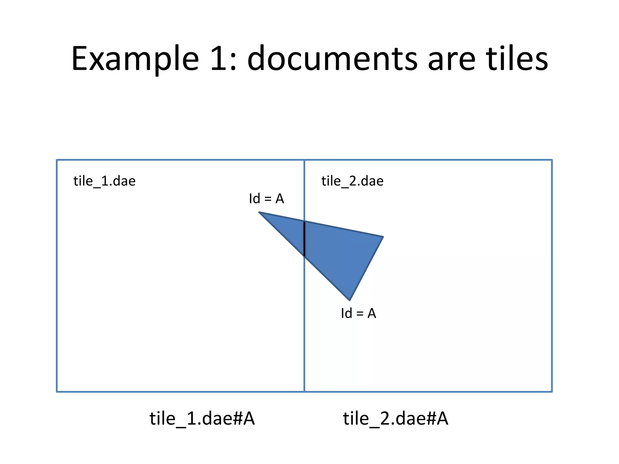 Example 1: documents are tilestile_1.daetile_2.daeId = AId = Atile_1.dae#A                   tile_2.dae#A 