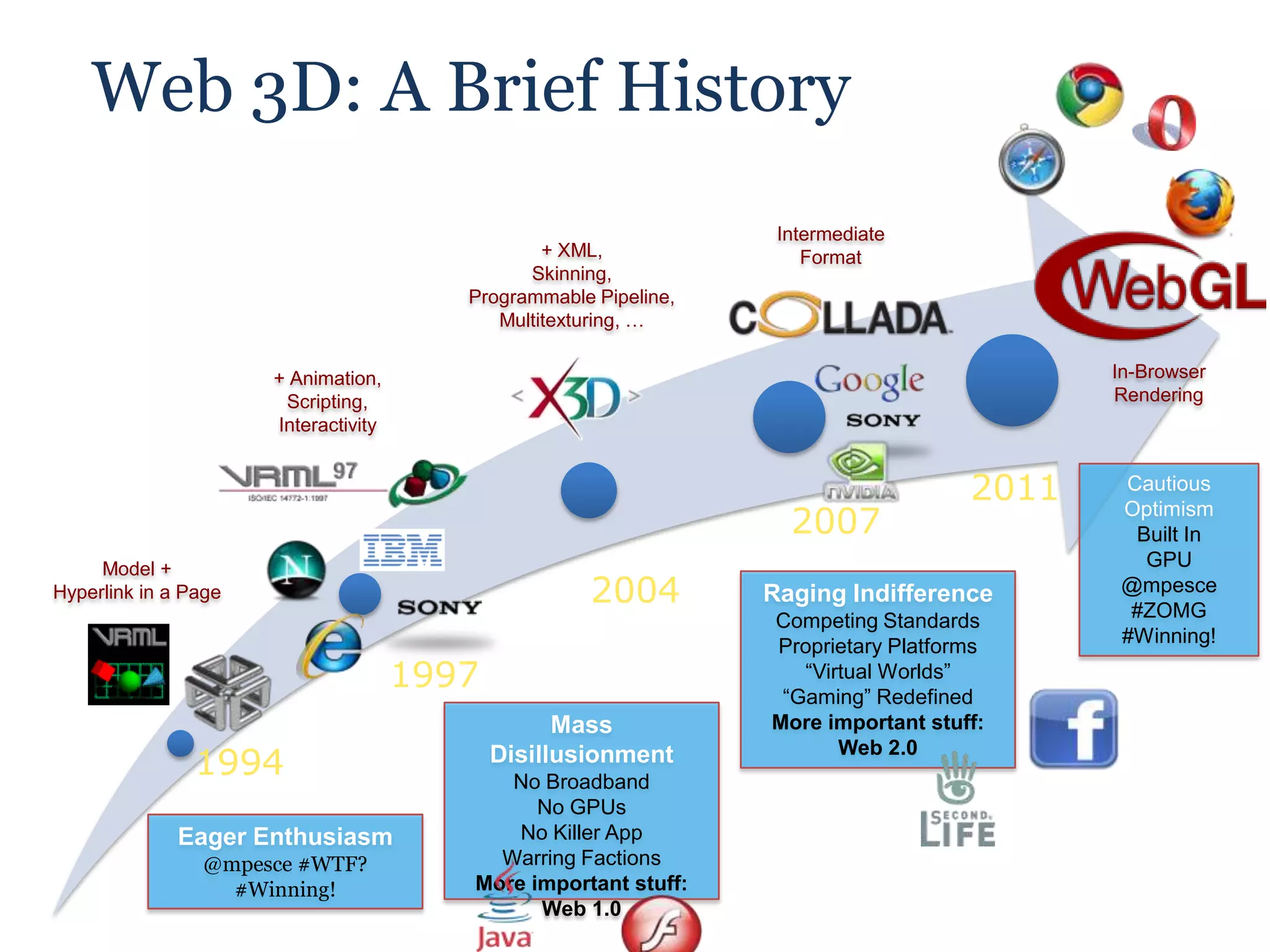 Web 3D: A Brief HistoryIntermediateFormat+ XML,Skinning,Programmable Pipeline,Multitexturing, …In-Browser Rendering+ Animation,Scripting,InteractivityCautious OptimismBuilt InGPU@mpesce #ZOMG #Winning!Model +Hyperlink in a PageRaging IndifferenceCompeting StandardsProprietary Platforms“Virtual Worlds”“Gaming” RedefinedMore important stuff:Web 2.0Mass DisillusionmentNo BroadbandNo GPUsNo Killer AppWarring FactionsMore important stuff: Web 1.0Eager Enthusiasm@mpesce #WTF? #Winning!