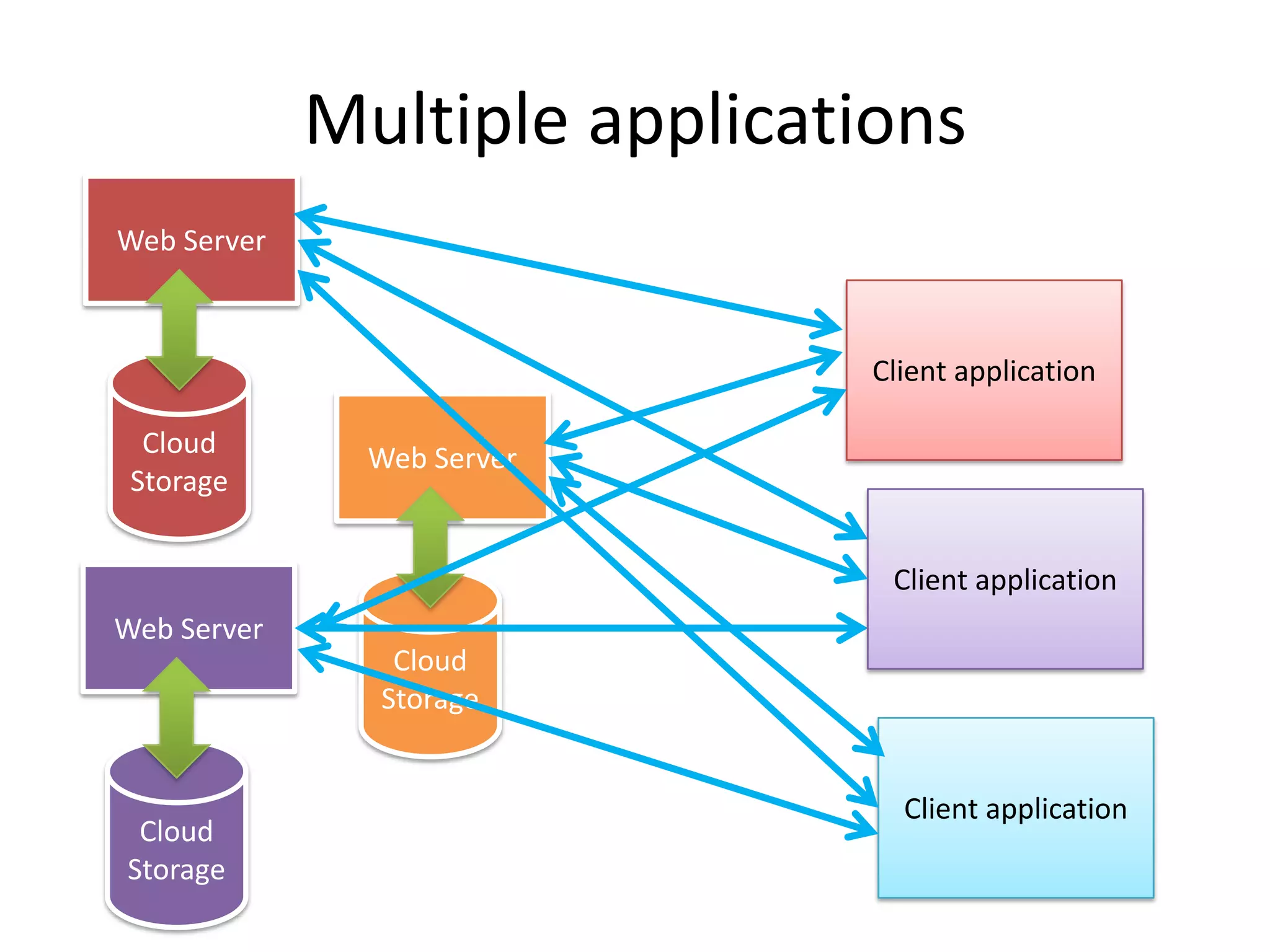 Code on demand Servers are able to temporarily extend or customize the functionality of a client by transferring logic to it that it can execute. Examples of this may include client-side scripts such as JavaScript. 