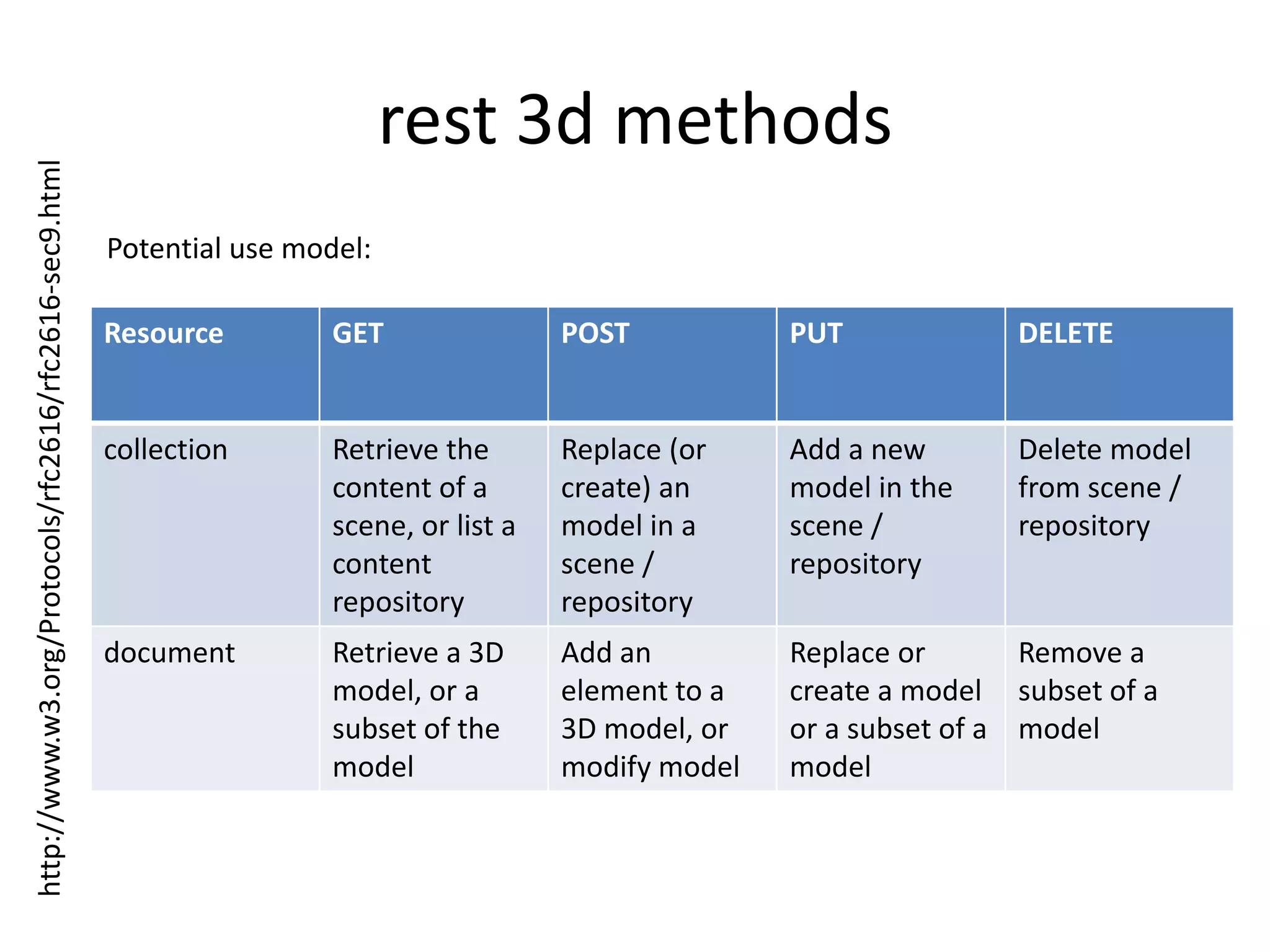 Uniform interface The uniform interface between clients and servers simplifies and decouples the architecture, which enables each part to evolve independently. The four guiding principles of this interface are:Identification of resources (e.g. URI), Manipulation of resources, Self-descriptive messages, Hypermedia as the engine of application statehttp://http://en.wikipedia.org/wiki/Representational_State_Transfer