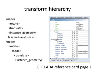 transform hierarchy<node>    <rotate>    <translate>   <instance_geometry>.. Is same transform as ..<node>    <rotate>        <node>            <translate>            <instance_geometry>COLLADA reference card page 2
