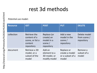 Uniform interface The uniform interface between clients and servers simplifies and decouples the architecture, which enables each part to evolve independently. The four guiding principles of this interface are:Identification of resources (e.g. URI), Manipulation of resources, Self-descriptive messages, Hypermedia as the engine of application statehttp://http://en.wikipedia.org/wiki/Representational_State_Transfer