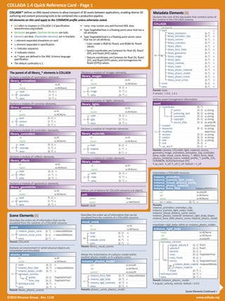COLLADA 1.4 Quick Reference Card - Page 1
 COLLADA™ defines an XML-based schema to allow transport of 3D assets between applications, enabling diverse 3D                       Metadata Elements [5]
 authoring and content processing tools to be combined into a production pipeline.                                                    Declares the root of the document that contains some of
 All elements on this card apply to the COMMON profile unless otherwise noted.                                                        the content in the COLLADA schema.
                                                                                                                                      COLLADA
  •	 [n] refers to chapters in COLLADA 1.4 Specification:          •	 <any> may contain any well-formed XML data.
     www.khronos.org/collada                                                                                                                   version ‡
                                                                   •	 Type TargetableFloat is a floating point value that has a                asset	                                               +
  •	 Attributes are green. Optional Attributes are italic.            sid attribute.                                                                  library_animations	                  [0..*]   +
  •	 Elements are blue. [Placeholder elements] are in brackets.    •	 Type TargetableFloat3 is a floating point vector value                          library_animation_clips	             [0..*]   -
  •	 + element expanded elsewhere on card.                            that has an sid attribute.                                                      library_cameras	                     [0..*]   +
                                                                       – Color model is RGB for float3, and RGBA for float4                           library_controllers	                 [0..*]   +
  •	 - element expanded in specification.
                                                                         values.                                                                      library_effects	                     [0..*]   +
  •	 _ indicates sequence.                                                                                                                            library_force_fields	                [0..*]   -
                                                                       – Spatial coordinates are Cartesian for float (X), float2
  •	 = indicates choice.                                                 (XY), and float3 (XYZ) values.                                               library_geometries	                  [0..*]   +
  •	 xs:* types are defined in the XML Schema language                                                                                 _ = library_images	                                 [0..*]   +
                                                                       – Texture coordinates are Cartesian for float (S), float2
     specification.                                                      (ST), and float3 (STP) values; and homogenous for                            library_lights	                      [0..*]   +
  •	 The default cardinality is 1.                                       float4 (STPQ) values.                                                        library_materials	                   [0..*]   +
                                                                                                                                                      library_nodes	                       [0..*]   +
                                                                                                                                                      library_physics_materials	           [0..*]   -
 The parent of all library_* elements is COLLADA                   Declares a module of <image> elements.                                             library_physics_models	              [0..*]   -
 Declares a module of <animation> elements.                         library_images                                                                    library_physics_scenes	              [0..*]   -
  library_animations                                                        id                                  xs:ID                                 library_visual_scenes	               [0..*]   -
          id                                 xs:ID                          name                                xs:NCName                      scene	                                      [0..1]   +
          name                               xs:NCName                      asset                      [0..1] +                                extra	                                      [0..*]   +
          asset                        [0..1] +                      _      image                      [1..*] +                       Parent: none
   _                                                                                                                                  ‡ version: 1.4.0, 1.4.1
          animation                    [1..*] +                             extra                      [0..*] +
          extra                        [0..*] +                                                                                       Defines asset-management information.
                                                                   Declares a module of light elements.
 Declares a module of camera elements.                            library_lights                                                    asset
  library_cameras                                                           id                                  xs:ID                          contributor	                     [0..*]
          id                                 xs:ID                                                                                                        author                [0..1] xs:string
                                                                            name                                xs:NCName
          name                               xs:NCName                                                                                                    authoring_tool        [0..1] xs:string
                                                                            asset                      [0..1] +                                     _     comments              [0..1] xs:string
          asset                       [0..1] +                                                                                                            copyright             [0..1] xs:string
                                                                     _      light	                     [1..*] +
   _      camera                      [1..*] +                                                                                                            source_data           [0..1] xs:anyURI
                                                                            extra                      [0..*] +
          extra                       [0..*] +                                                                                                 created	                                dateTime
                                                                   Declares a module of material elements.                                   keywords	                        [0..1] xs:string
 Declares a module of controller elements.                                                                                            _      modified	                               dateTime
  library_controllers                                               library_materials                                                          revision	                        [0..1] xs:string
          id                                 xs:ID                          id                                  xs:ID                          subject	                         [0..1] xs:string
          name                               xs:NCName                      name                                xs:NCName                      title	                           [0..1] xs:string
                                                                                                                                               unit	                            [0..1] +
          asset                       [0..1] +                              asset	                     [0..1] +
   _                                                                                                                                           up_axis ‡	                       [0..1] -
          controller                  [1..*] +                       _      material	                  [1..*] +
          extra                       [0..*] +                                                                                        Parents: camera, COLLADA, light, material, source,
                                                                            extra	                     [0..*] +                       geometry, image, animation, animation_clip, controller,
 Declares a module of effect elements.                                                                                              extra, node, visual_scene, library_*, effect, force_field,
                                                                   Declares a module of node elements.                              physics_{material, scene, model}, profile_*, profile_{CG,
  library_effects                                                   library_nodes                                                     COMMON, GLES}/technique (FX)
          id                                 xs:ID                                                                                    ‡ up_axis: X_UP, Y_UP, Z_UP. Default = Y_UP
                                                                             id                                 xs:ID
          name                               xs:NCName
                                                                             name                               xs:NCName
          asset	                      [0..1] +
                                                                             asset                     [0..1] +                       Instantiates a COLLADA resource.
   _      effect	                     [1..*] +
          extra	                      [0..*] +                       _       node	                     [1..*] +                       instance_animation,
                                                                             extra                     [0..*] +                       instance_{camera, light, node},
 Declares a module of geometry elements.                                                                                            instance_{visual, physics}_scene,
  library_geometries                                                                                                                  instance_physics_material,
                                                                                                                                      instance_force_field 	          InstanceWithExtra
          id                                 xs:ID                 Defines unit of distance for COLLADA elements and objects.
                                                                                                                                             url                                   xs:anyURI
          name                               xs:NCName              unit                                                                     sid                                   xs:NCName
          asset                       [0..1] +                             meter                                float                        name                                  xs:NCName
   _      geometry                    [1..*] +                             name                                 xs:NMTOKEN                   _ extra                    [0..*] +
          extra                       [0..*] +                     Parent: asset                                                     Parents:
                                                                                                                                      instance_animation: animation_clip;
                                                                                                                                      instance_{camera, light, node}: node;
                                                                                                                                      instance_{visual, physics}_scene: scene;
 Scene Elements [5]                                                Describes the entire set of information that can be
                                                                   visualized from the contents of a COLLADA resource.
                                                                                                                                      instance_physics_material: {instance}_rigid_body, shape;
                                                                                                                                      instance_force_field: physics_scene, instance_physics_model
 Describes the entire set of information that can be
 visualized from the contents of a COLLADA resource.                visual_scene
                                                                            id                                    xs:ID               Instantiates rigid_body within an instance_physics_model.
  scene
                                                                            name                                  xs:NCName           instance_rigid_body
          instance_physics_scene	   [0..*] + InstanceWithExtra
                                                                                                                                              body                                    xs:NCName
                                                                            asset	                     [0..1]     +
  _       instance_visual_scene	    [0..1] + InstanceWithExtra                                                                                sid                                     xs:NCName
                                                                            node	                      [1..*]     +
          extra	                    [0..*] +                         _ evaluate_scene	                 [0..*]     +                           target                                  xs:anyURI
 Parent: COLLADA                                                                                                                             technique_common
                                                                            extra	                     [0..*]     +
                                                                   Parent: library_visual_scenes                                                     angular_velocity ‡	 [0..1] float3
 Declares an environment in which physical objects are                                                                                                velocity ‡	             [0..1] float3
 instantiated and simulated.                                                                                                                          dynamic	                [0..1] -
  physics_scene                                                    Allows the instantiation of a physics model within                                 mass	                   [0..1] TargetableFloat
          id                                 xs:ID                 another physics model, or in a physics scene.                                      mass_frame	             [0..1] +
                                                                                                                                        _         _ inertia	
          name                               xs:NCName              instance_physics_model                                                                                    [0..1] TargetableFloat3
          asset	                    [0..1]   +                              url                                 xs:anyURI                                   instance_physics_material +InstanceWithExtra
          instance_force_field	     [0..*]   + InstanceWithExtra
                                                                                                                                                      = physics_material              +
                                                                            sid                                 xs:NCName                            [0..1]
          instance_physics_model	   [0..*]   +                                                                                                        shape	                  [0..*] +
                                                                            parent                              xs:anyURI
  _       technique_common                                                                                                                    technique (core)	               [0..*] +
                                                                            instance_force_field	      [0..*]   + InstanceWithExtra           extra	                          [0..*] +
              _ gravity	            [0..1]   TargetableFloat3
                                                                            instance_rigid_body	       [0..*]   +
                    time_step	      [0..1]   TargetableFloat         _                                                                Parent: instance_physics_model
          technique (core)	         [0..*]   +                              instance_rigid_constraint	 [0..*]   -                     ‡ angular_velocity, velocity: Default = 0 0 0
          extra	
 Parent: library_physics_scenes
                                    [0..*]   +                              extra	                     [0..*]
                                                                   Parents: physics_scene, physics_model
                                                                                                                +
                                                                                                                                                                        Scene Elements Continued          
©2010 Khronos Group - Rev. 1110                                                                                                                                                    www.collada.org
 
