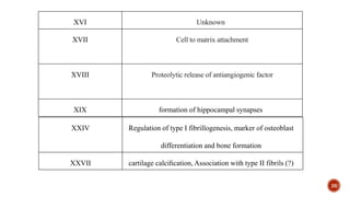 26
XVI Unknown
XVII Cell to matrix attachment
XVIII Proteolytic release of antiangiogenic factor
XIX formation of hippocampal synapses
XXIV Regulation of type I fibrillogenesis, marker of osteoblast
differentiation and bone formation
XXVII cartilage calciﬁcation, Association with type II fibrils (?)
 