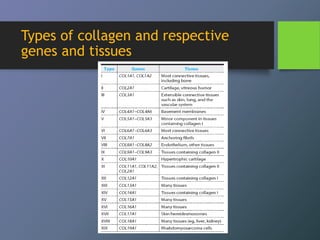 Types of collagen and respective
genes and tissues
 
