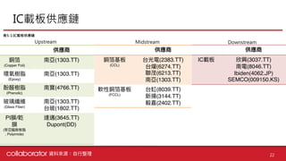 【個股產業分析】IC載板產業分析