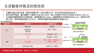 【個股產業分析】IC載板產業分析