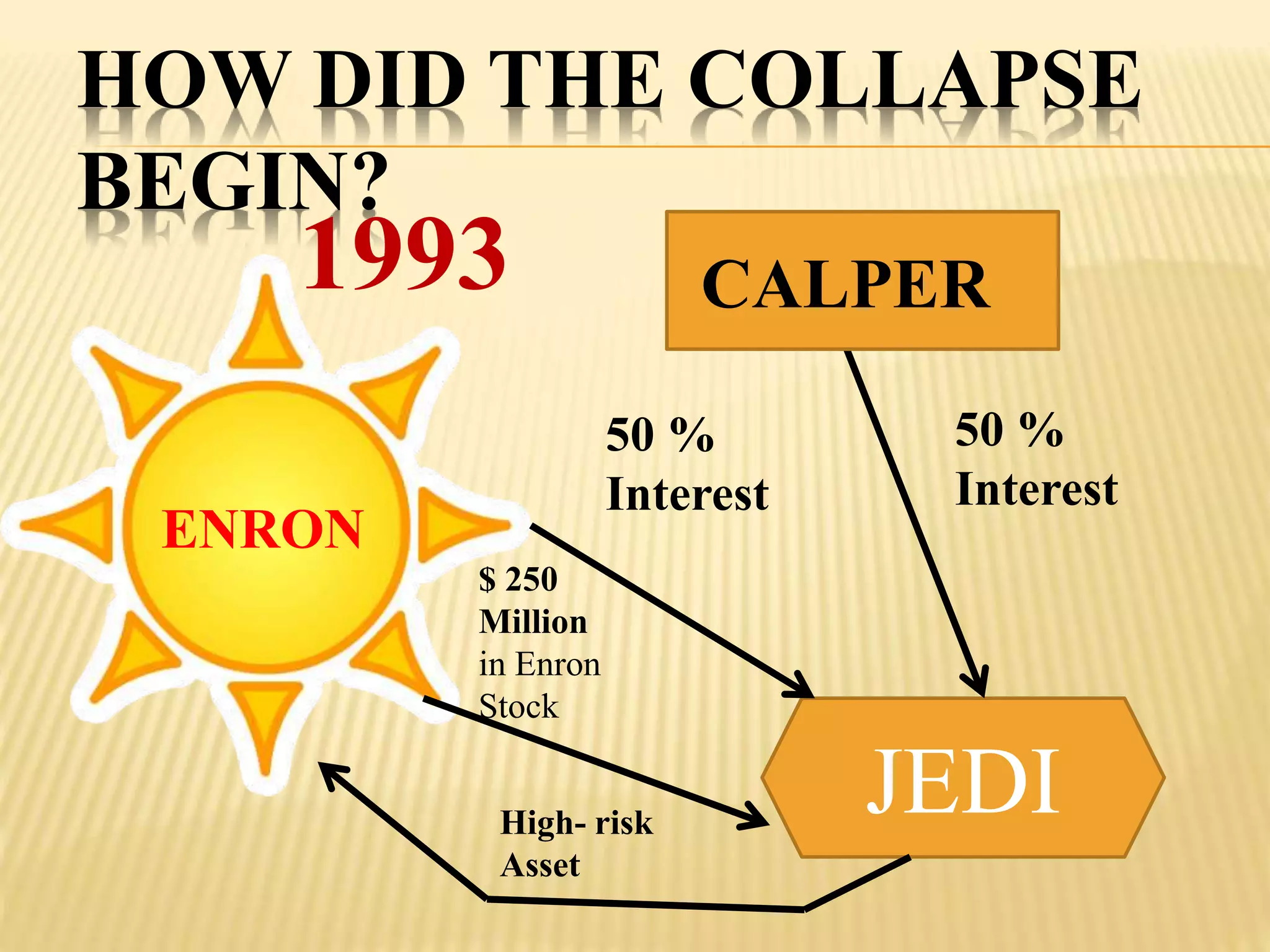 HOW DID THE COLLAPSE
BEGIN?
JEDI
50 %
Interest
50 %
Interest
$ 250
Million
in Enron
Stock
High- risk
Asset
ENRON
CALPER1993
 