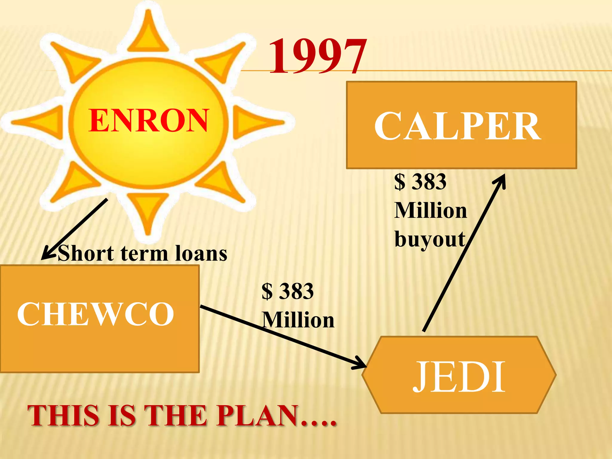 JEDI
$ 383
Million
buyout
$ 383
Million
THIS IS THE PLAN….
ENRON CALPER
CHEWCO
Short term loans
1997
 
