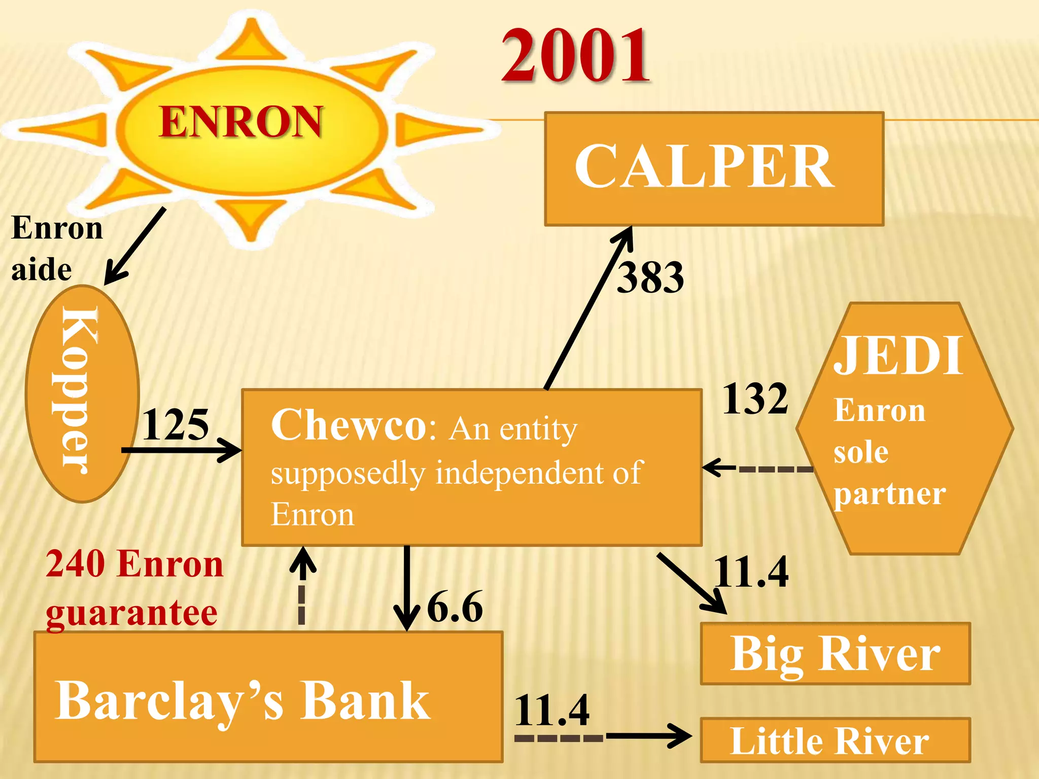 CALPER
ENRON
Kopper
Chewco: An entity
supposedly independent of
Enron
125
383
JEDI
Enron
sole
partner
Big River
Little River
11.4
----
132
Barclay’s Bank
--
----
240 Enron
guarantee 6.6
11.4
Enron
aide
2001
 