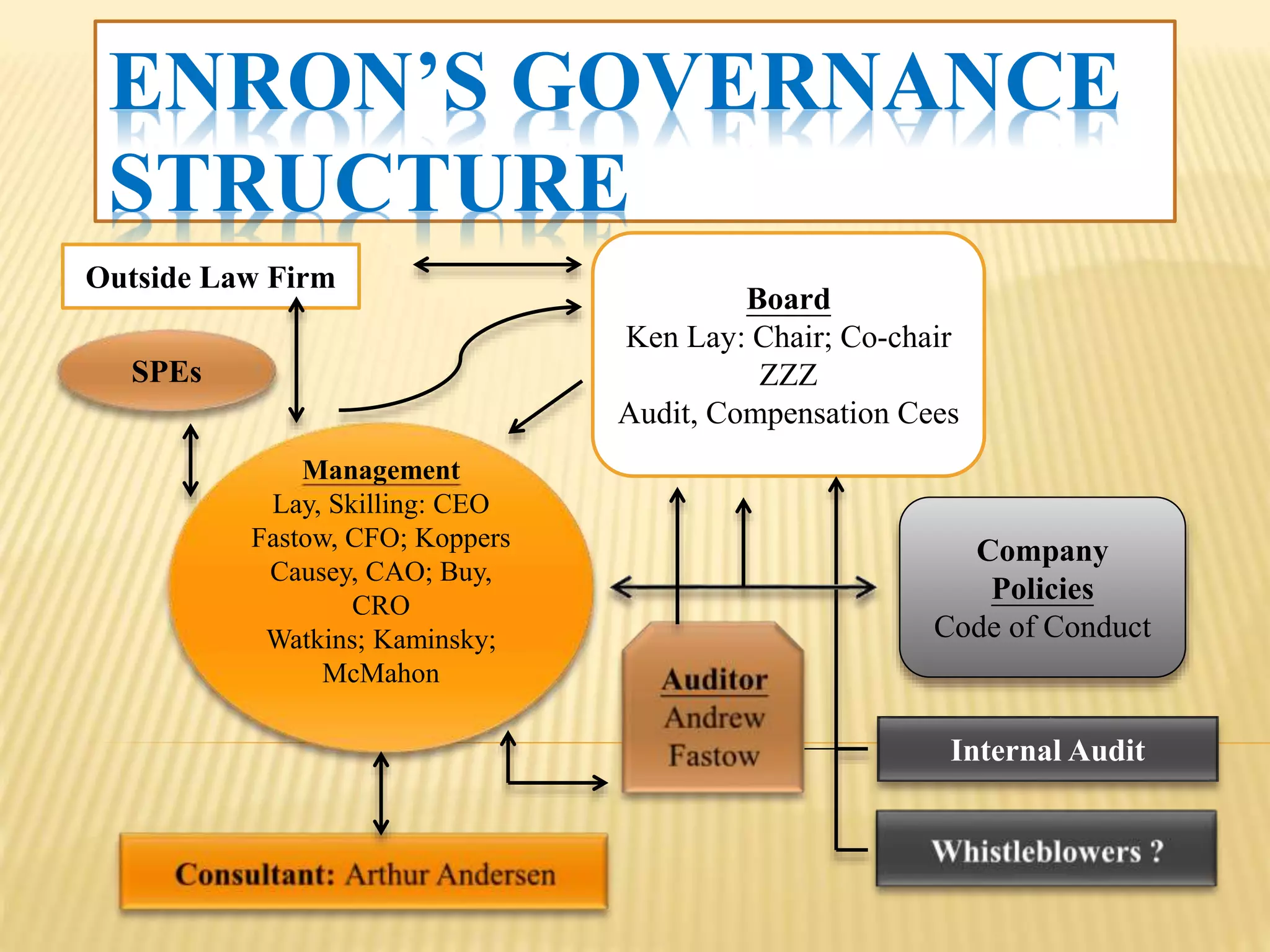 ENRON’S GOVERNANCE
STRUCTURE
Management
Lay, Skilling: CEO
Fastow, CFO; Koppers
Causey, CAO; Buy,
CRO
Watkins; Kaminsky;
McMahon
Outside Law Firm
SPEs
Board
Ken Lay: Chair; Co-chair
ZZZ
Audit, Compensation Cees
Company
Policies
Code of Conduct
Internal Audit
 