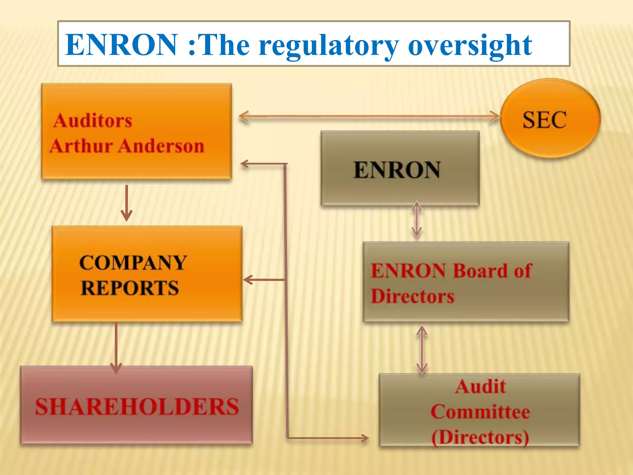 ENRON :The regulatory oversight
 