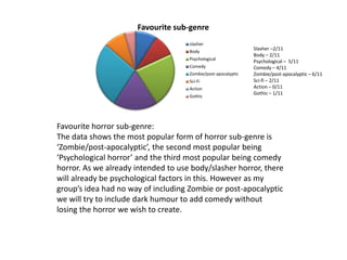 Favourite sub-genre
slasher
Body
Psychological
Comedy
Zombie/post-apocalyptic
Sci-Fi
Action
Gothic
Favourite horror sub-genre:
The data shows the most popular form of horror sub-genre is
‘Zombie/post-apocalyptic’, the second most popular being
‘Psychological horror’ and the third most popular being comedy
horror. As we already intended to use body/slasher horror, there
will already be psychological factors in this. However as my
group’s idea had no way of including Zombie or post-apocalyptic
we will try to include dark humour to add comedy without
losing the horror we wish to create.
Slasher –2/11
Body – 2/11
Psychological – 5/11
Comedy – 4/11
Zombie/post-apocalyptic – 6/11
Sci-fi – 2/11
Action – 0/11
Gothic – 1/11
 