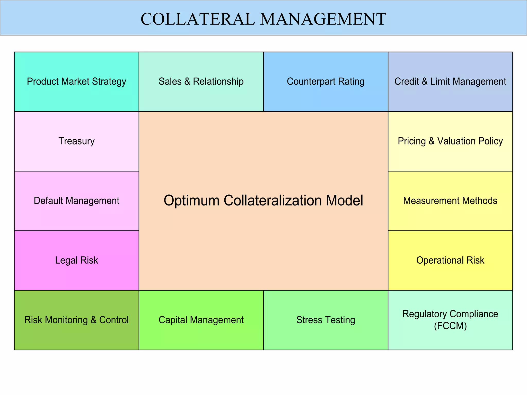 COLLATERAL MANAGEMENT


Product Market Strategy      Sales & Relationship   Counterpart Rating   Credit & Limit Management




        Treasury                                                         Pricing & Valuation Policy




  Default Management          Optimum Collateralization Model             Measurement Methods




       Legal Risk                                                            Operational Risk




                                                                          Regulatory Compliance
Risk Monitoring & Control    Capital Management       Stress Testing
                                                                                 (FCCM)
 