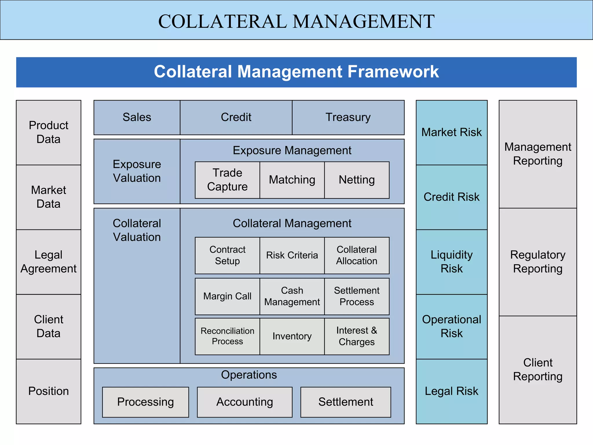 COLLATERAL MANAGEMENT

                      Collateral Management Framework

              Sales             Credit                       Treasury
 Product
                                                                            Market Risk
  Data
                                   Exposure Management                                    Management
            Exposure                                                                       Reporting
            Valuation        Trade
                                            Matching           Netting
 Market                     Capture
                                                                            Credit Risk
  Data
            Collateral             Collateral Management
            Valuation
                             Contract                          Collateral
  Legal                       Setup
                                            Risk Criteria
                                                               Allocation
                                                                             Liquidity    Regulatory
Agreement                                                                      Risk       Reporting
                                               Cash           Settlement
                           Margin Call
                                            Management         Process
  Client                                                                    Operational
  Data                     Reconciliation                      Interest &      Risk
                                             Inventory
                             Process                            Charges

                                                                                            Client
                                Operations                                                 Reporting
 Position                                                                   Legal Risk
            Processing         Accounting                   Settlement
 