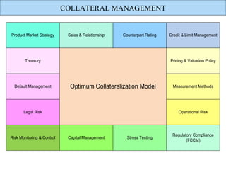 COLLATERAL MANAGEMENT


Product Market Strategy      Sales & Relationship   Counterpart Rating   Credit & Limit Management




        Treasury                                                         Pricing & Valuation Policy




  Default Management          Optimum Collateralization Model             Measurement Methods




       Legal Risk                                                            Operational Risk




                                                                          Regulatory Compliance
Risk Monitoring & Control    Capital Management       Stress Testing
                                                                                 (FCCM)
 