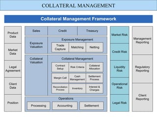 Collateral Management PPT