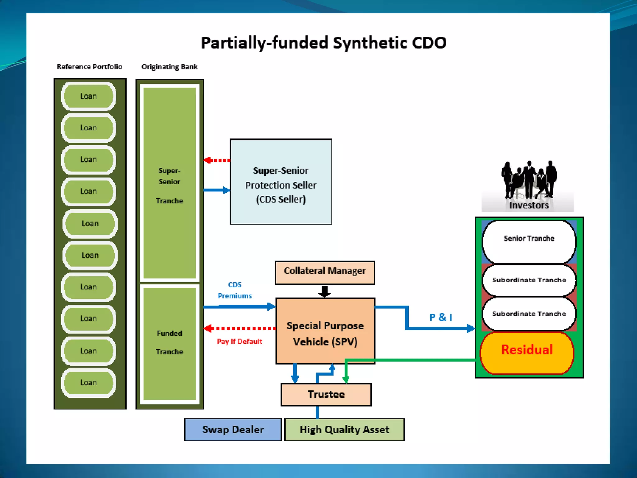 Synthetic Securities 