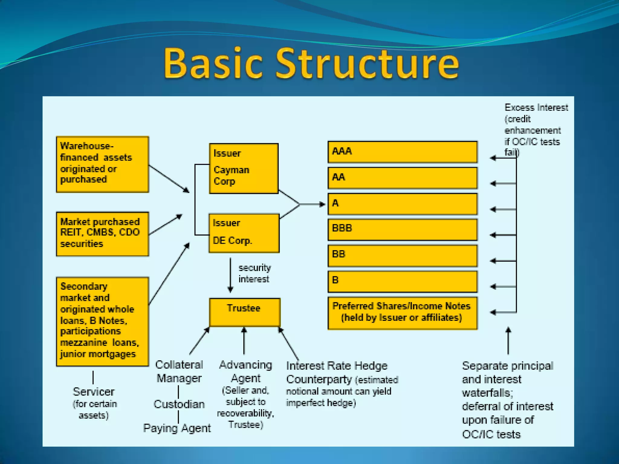 More frequent trading to realize capital gains profitsTaxonomy Based on MotivationWho initiates the CDO?Balance Sheet CDO