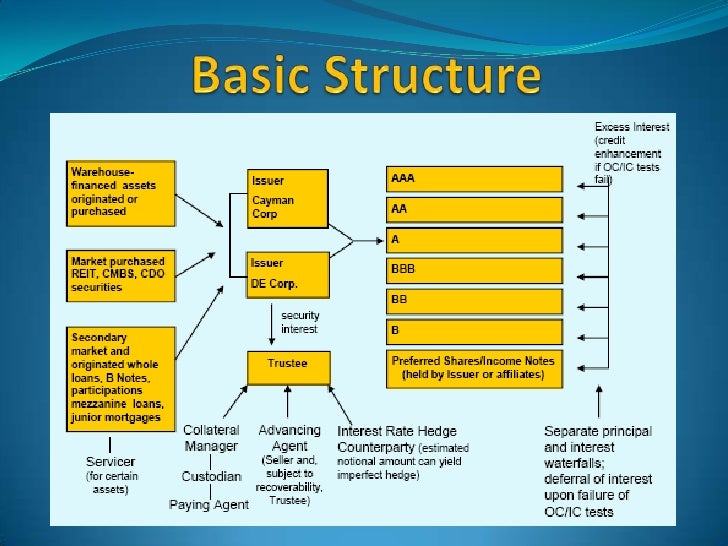 Collateralized Debt Obligations Presentation Final Version Collateralized Debt Obligations Presentation Final Version