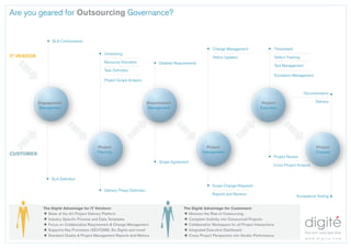 Are you geared for Outsourcing Governance?


                  SLA Conformance

                                                                                                              Change Management                       Timesheets
                                               Scheduling
IT VENDOR                                                                                                     Status Updates                          Defect Tracking
                                               Resource Allocation              Detailed Requirements
                                                                                                                                                      Test Management
                                               Task Definition
                                                                                                                                                      Escalation Management
                                               Project Scope Analysis


                                                                                                                                                                        Documentation

            Engagement                                                     Requirement                                                     Project                             Delivery
            Management                                                     Management                                                     Execution




                                            Project                                                      Project                                                               Project
                                            Planning                                                    Management                                                             Closeout
CUSTOMER
                                                                                                                                                  Project Review
                                                                                Scope Agreement
                                                                                                                                                  Cross Project Analysis


                  SLA Definition
                                                                                                             Scope Change Requests
                                               Delivery Phase Definition
                                                                                                             Reports and Reviews
                                                                                                                                                                   Acceptance Testing


              The Digité Advantage for IT Vendors:                                           The Digité Advantage for Customers:
                State of the Art Project Delivery Platform                                     Minimize the Risk of Outsourcing
                Industry Specific Process and Data Templates                                   Complete Visibility into Outsourced Projects
                Focus on Collaborative Requirement & Change Management                         Collaborative Workspace for all Project Interactions
                Supports Key Processes (SEI/CMMi, Six Sigma and more)                          Integrated Executive Dashboard
                                                                                                                                                                        How work really gets done
                Standard Quality & Project Management Reports and Metrics                      Cross Project Perspective into Vendor Performance
                                                                                                                                                                        www.digite.com
 