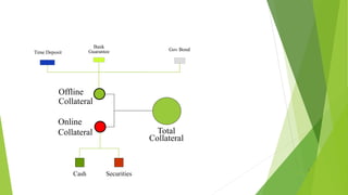 Time Deposit
Bank
Guarantee Gov Bond
Offline
Collateral
Online
Collateral Total
Collateral
Cash Securities
 