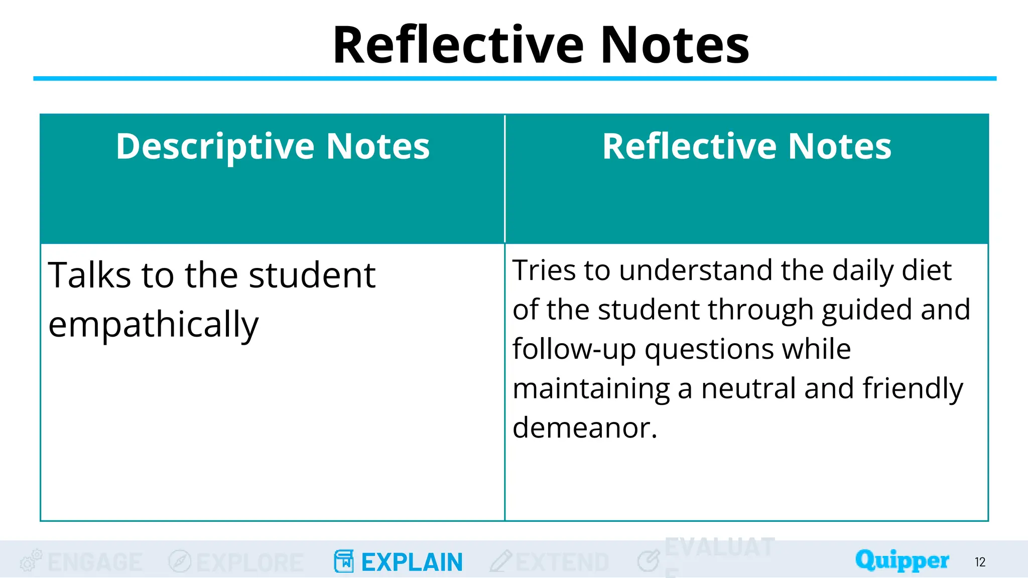 ENGAGE EXPLORE EXPLAIN EXTEND
EVALUAT
Reflective Notes
12
Descriptive Notes Reflective Notes
Talks to the student
empathically
Tries to understand the daily diet
of the student through guided and
follow-up questions while
maintaining a neutral and friendly
demeanor.
 