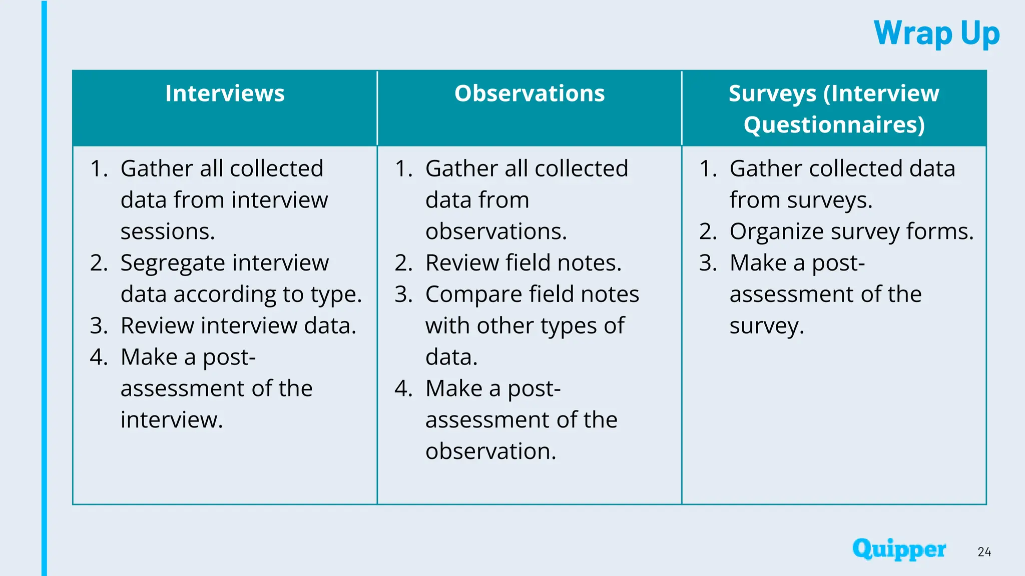 Wrap Up
24
Interviews Observations Surveys (Interview
Questionnaires)
1. Gather all collected
data from interview
sessions.
2. Segregate interview
data according to type.
3. Review interview data.
4. Make a post-
assessment of the
interview.
1. Gather all collected
data from
observations.
2. Review field notes.
3. Compare field notes
with other types of
data.
4. Make a post-
assessment of the
observation.
1. Gather collected data
from surveys.
2. Organize survey forms.
3. Make a post-
assessment of the
survey.
 