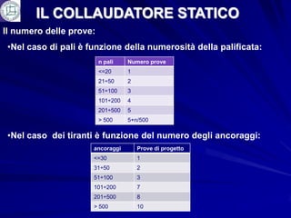 IL COLLAUDATORE STATICO
Il numero delle prove:
 •Nel caso di pali è funzione della numerosità della palificata:
                         n pali    Numero prove
                         <=20      1
                         21÷50     2
                         51÷100    3
                         101÷200   4
                         201÷500   5
                         > 500     5+n/500

 •Nel caso dei tiranti è funzione del numero degli ancoraggi:
                      ancoraggi        Prove di progetto
                      <=30             1
                      31÷50            2
                      51÷100           3
                      101÷200          7
                      201÷500          8
                      > 500            10
 