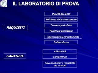 IL LABORATORIO DI PROVA
                     Qualità dei locali

               Efficienza delle attrezzature

                   Tarature periodiche
REQUISITI
                   Personale qualificato

                Concessione/accreditamento

                       Indipendenza



                       Affidabilità

GARANZIE              Competenza

              Riproducibilita’ e ripetibilità
                     dei risultati
 