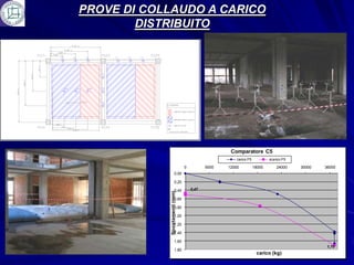 PROVE DI COLLAUDO A CARICO
        DISTRIBUITO




                                                  Comparatore C5
                                                     carico P5           scarico P5

                               0          6000   12000           18000       24000    30000   36000
                      0,00

                      0,20

                      0,40         0,47
            Spostamenti (mm)




                      0,60

                      0,80

                      1,00

                      1,20

                      1,40

                      1,60
                                                                                               1,70
                      1,80
                                                                  carico (kg)
 