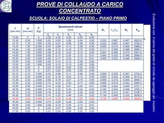 PROVE DI COLLAUDO A CARICO
                                        CONCENTRATO




                                                                                                                        Evoluzione con il carico del grado di vincolo da appoggio ad incastro
                           SCUOLA: SOLAIO DI CALPESTIO – PIANO PRIMO
CALCOLO DEL CARICO MASSIMO DI rilevati
                      Spostamenti COLLAUDO:
     t                     t       F               Comparatore 3
                                                    [mm]                       K1      fL/4/fL/2    K2       Feq
 [ore.min]            [ore.min]   [kg]
Feq                  k1 k 2 Q e L        4.333f 0.44 f 350 7.20
                                         f                 f
                                                                     4804 kg
                                                                     f
                                                                                      5000 kg
                                         1     2     carico (kg)
                                                     3       4        5
  13.00         0        0     0,00    0,00       0,00    0,00       0,00
              0         1.000       2.000         3.000      4.000        5.000       6.000         7.000       8.000
  13.30       0.30     1.000   0,02    0,05       0,06    0,04       0,00     3,333     0,667      0,467    3922,8
  14.100,00 1.10       1.500   0,03    0,07       0,09    0,06       0,00     3,222     0,667      0,467    3792,0
  spostamenti (mm)




  14.25       1.25     2.000   0,04    0,09       0,13    0,08       0,00     3,000     0,615      0,395    2986,2
       0,05
  14.40       1.40     2.500   0,06    0,13       0,18    0,10       0,00     3,111     0,556      0,368    2885,1
  14.500,10 1.50       3.000   0,08    0,16       0,23    0,13       0,00     3,087     0,565      0,373    2901,6
  14.55       1.55     3.000   0,08    0,17       0,24    0,13       0,01     3,083     0,522      0,346    2688,4
  15.000,15 2.00       3.000   0,08    0,17       0,24    0,13       0,01     3,083     0,522      0,346    2688,4
  15.000,20 2.00       1.500   0,05    0,10       0,13    0,08       0,00
  15.05       2.05     1.500   0,05    0,10       0,13    0,08       0,00
  15.050,25 2.05         0     0,02    0,03       0,02    0,02       0,00
  15.10       2.10       0     0,01    0,02       0,02    0,02       0,00
       0,30
  15.15       2.15     1.500   0,03    0,08       0,11    0,06       0,00     3,000    0,545       0,361    2729,2
  15.250,35 2.25       3.000   0,07    0,16       0,23    0,12       0,00     3,000    0,522       0,346    2615,8
  15.30       2.30     3.500   0,08    0,19       0,27    0,14       0,00     3,000    0,519       0,345    2606,7
       0,40
  15.35       2.35     4.000   0,10    0,23       0,33    0,17       0,00     3,000    0,515       0,342    2585,5
  15.500,45 2.50       4.500   0,14    0,29       0,41    0,22       0,01     3,098    0,525       0,349    2721,1
  16.00       3.00     5.000   0,16    0,32       0,44    0,24       0,02     3,182    0,524       0,348    2790,3
  16.10
       0,50 3.10       5.000   0,16    0,33       0,45    0,24       0,02     3,178    0,512       0,341    2726,7
  16.20       3.20     5.000   0,16    0,33       0,46    0,24       0,02     3,130    0,500       0,333    2626,9
  16.30   I° ciclo (F=3000 kg) 0,16
              3.30     5.000             II° ciclo0,46
                                       0,33        ( F=5000 kg)
                                                          0,24       0,02     3,130    0,500       0,333    2626,9
  16.50       3.50     3.000   0,14    0,29       0,38    0,20       0,03
  16.50       3.50     1.500   0,08    0,18       0,25    0,12       0,01
  16.55       3.55       0     0,03    0,07       0,09    0,04       0,00
  17.00       4.00       0     0,01    0,04       0,06    0,02       0,00
 