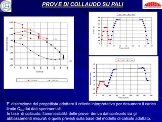 PROV E DI COLLAUDO SU PALI
                                                                                                                                                                                               1° ciclo       2° ciclo

                                                                                                                                                800

                                                                                                                                                700
                   0,00
                                                                                                                                                600




                                                                                                                             Carico - [t]
                                                                                                                                                500
                   0,50
                                                                                                                                                400
                                     0,91
                                                                                                                                                300
                   1,00
                                                                                                                                                200
Spostamenti [mm]




                              1,49                                         1,36
                   1,50                                                                                                                         100

                                                                                                                                                  0
                                                                                                                                                      0         200         400          600          800      1000        1200    1400   1600
                   2,00
                                                                                                                                                                                         Tempo [minuti]


                   2,50


                   3,00
                                                                                                                                                                                          1° ciclo          2° ciclo
                                                                                                 3,01
                                                                                                                             3,50
                   3,50
                                                 300



                                                            400



                                                                    500
                               100



                                        200




                                                                            600



                                                                                     700



                                                                                           800
                          0




                                                                                                                             3,00


                                                       Carico [t]                                                            2,50




                                                                                                        Spostamenti - [mm]
                                                                                                                             2,00


                                              1° CICLO                    2° CICLO                                           1,50


                                                                                                                             1,00


                                                                                                                             0,50


                                                                                                                             0,00
                                                                                                                                            0             200         400         600           800         1000         1200     1400    1600

                                                                                                                                                                                        Tempo [minuti]



     E’ discrezione del progettista adottare il criterio interpretativo per desumere il carico
     limite Qlim dai dati sperimentali.
     In fase di collaudo, l’ammissibilità delle prove deriva dal confronto tra gli
     abbassamenti misurati e quelli previsti sulla base del modello di calcolo adottato.
 