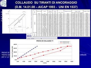 COLLAUDO SU TIRANTI DI ANCORAGGIO
                                           (D.M. 14.01.08 – AICAP 1993 - UNI EN 1537)
                                                                                     Tempo di sosta     Carichi        Pressione     Carico                  Allungamento teorico        Letture [mm]       Allungam. effettivo
PROVE DI CARICO DI PROGETTO




                                                                           Fasi
                                                                  manometro Trefolo Carico Tirante
                                                                                                           1  2 media   [mm]
•Sono eseguite su ancoraggi preliminari, realizzati con lo =N 32,23
                                                       0,1 N stesso sistema costruttivo dei definitivi nello 92,50
                                                                                                                 stesso sito
                                                [min.]      [%]      bar     [kN]        [kN]       [mm]
                                                  0'                        14,71      29,42         0,00 89
                                                                                                           Q 96    O     0,00

e nelle stesse condizioni ambientali, ma sottoposti a sollecitazioni più severe di quelle di verifica e non sono 14,00
                                                  1'
                                                  1'
                                                          0,2 N
                                                          0,3 N
                                                                    64,46
                                                                    96,69
                                                                            29,42
                                                                            44,13
                                                                                       58,84
                                                                                       88,26
                                                                                                    2,937
                                                                                                    5,873
                                                                                                          83
                                                                                                          75
                                                                                                             90
                                                                                                             82
                                                                                                               Q86,50
                                                                                                                78,50
                                                                                                                         6,00

utilizzabili per il successivo impiego.
                                                                                                               Q
                                                  1'      0,4 N    128,92   58,84     117,68        8,810 68 75Q71,50   21,00

•La durata delle prove dipende dalla natura del terreno0,6 N(roccioso o coesivo).
                                                  1'      0,5 N    161,15   73,55     147,10       11,747 61 67Q64,00   28,50
                                                  1'               193,38   88,26     176,52       14,684 55 61Q58,00   34,50




                                                                           Carico
                                                                                           1'           0,7 NQ         225,61        102,97    205,94              17,620           48      53      50,50         42,00
                                                                                           1'           0,8 NQ         257,84        117,68    235,36              20,557           40      44      42,00         50,50
                                                                                           1'           0,9 NQ         290,07        132,39    264,78              23,494           32      36      34,00         58,50
                                                                                           1'              NQ          322,30        147,10    294,20              26,431           25      27      26,00         66,50
                                                                 ancoraggi                 1'
                                                                                                Prove di progetto
                                                                                                        1,1 NQ         354,54        161,81    323,62              29,367           20      21      20,50         72,00
                                                                                           0'         1,2 NQ =NC       386,77        176,52    353,04              32,304            1      18       9,50         83,00
                                                                 <=30                      1'   1     1,2 NQ =NC       386,77        176,52    353,04              32,304            1      19      10,00         82,50
                                                                                           5'         1,2 NQ =NC       386,77        176,52    353,04              32,304            1      17       9,00         83,50
                                                                 31÷50                     1'   2       0,8 NQ         257,84        117,68    235,36              20,557           16      27      21,50         71,00
                                                                           Scarico         1'           0,4 NQ         128,92         58,84    117,68               8,810           45      54      49,50         43,00
                                                                                           1'           0,1 NQ          32,23         14,71     29,42               0,000           65      70      67,50         25,00
                                                                 51÷100                         3
                                                                 101÷200                        7
                                                                                     PROVA DI COLLAUDO T1                                               Allungamenti teorici
                                                                 201÷500                        8                                                       Allungamenti Reali

                                         400.00
                                                                 > 500                          10                                                                        83.50
               Carico di Tesatura [kN]




                                         300.00



 PROVE DI VERIFICA
                 200.00

 •Vanno eseguite su tutti gli ancoraggi e consistono in un ciclo di carico e scarico fino ad un carico di collaudo
                 100.00
 pari a 1,2 volte il carico di esercizio.
                                           0.00
                                                  0.00   10.00    20.00     30.00               40.00              50.00           60.00      70.00          80.00             90.00
                                                                                                        l [mm]
 