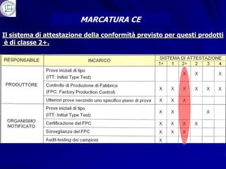 MARCATURA CE
Il sistema di attestazione della conformità previsto per questi prodotti
 è di classe 2+.
 