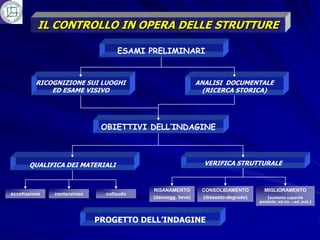 IL CONTROLLO IN OPERA DELLE STRUTTURE

                                   ESAMI PRELIMINARI


          RICOGNIZIONE SUI LUOGHI                            ANALISI DOCUMENTALE
              ED ESAME VISIVO                                  (RICERCA STORICA)




                              OBIETTIVI DELL’INDAGINE



       QUALIFICA DEI MATERIALI                                 VERIFICA STRUTTURALE



                                          RISANAMENTO         CONSOLIDAMENTO         MIGLIORAMENTO
accettazione   contenzioso     collaudo
                                          (dannegg. lieve)    (dissesto-degrado)      (aumento capacità
                                                                                   portante; ed.civ.   ed. pub.)



                             PROGETTO DELL’INDAGINE
 