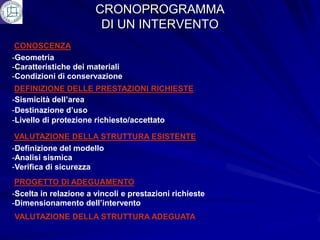 CRONOPROGRAMMA
                        DI UN INTERVENTO
 CONOSCENZA
-Geometria
-Caratteristiche dei materiali
-Condizioni di conservazione
 DEFINIZIONE DELLE PRESTAZIONI RICHIESTE
-Sismicità dell’area
-Destinazione d’uso
-Livello di protezione richiesto/accettato

 VALUTAZIONE DELLA STRUTTURA ESISTENTE
-Definizione del modello
-Analisi sismica
-Verifica di sicurezza
 PROGETTO DI ADEGUAMENTO
-Scelta in relazione a vincoli e prestazioni richieste
-Dimensionamento dell’intervento
VALUTAZIONE DELLA STRUTTURA ADEGUATA
 
