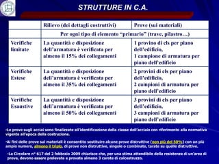 STRUTTURE IN C.A.

                     Rilievo (dei dettagli costruttivi)                  Prove (sui materiali)
                               Per ogni tipo di elemento “primario” (trave, pilastro…)
  Verifiche          La quantità e disposizione                          1 provino di cls per piano
  limitate           dell’armatura è verificata per                      dell’edificio,
                     almeno il 15% dei collegamenti                      1 campione di armatura per
                                                                         piano dell’edificio
  Verifiche          La quantità e disposizione                          2 provini di cls per piano
  Estese             dell’armatura è verificata per                      dell’edificio,
                     almeno il 35% dei collegamenti                      2 campioni di armatura per
                                                                         piano dell’edificio
  Verifiche          La quantità e disposizione                          3 provini di cls per piano
  Esaustive          dell’armatura è verificata per                      dell’edificio,
                     almeno il 50% dei collegamenti                      3 campioni di armatura per
                                                                         piano dell’edificio
•Le prove sugli acciai sono finalizzate all’identificazione della classe dell’acciaio con riferimento alla normativa
vigente all’epoca della costruzione.

•Ai fini delle prove sui materiali è consentito sostituire alcune prove distruttive (non più del 50%) con un più
ampio numero, almeno il triplo, di prove non distruttive, singole o combinate, tarate su quelle distruttive.

•La Circolare n° 617 del 2 febbraio 2009 chiarisce che, per una stima attendibile della resistenza di un’area di
prova, devono essere prelevate e provate almeno 3 carote di calcestruzzo.
 